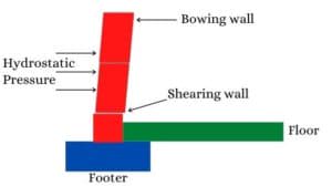 diagram of shearing wall