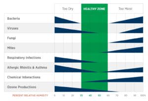 ASHRAE chart of humidity levels