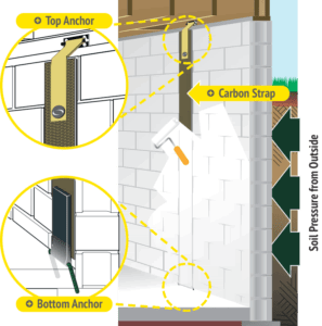 illustration of carbon fiber strap and attachment to wall