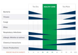 Chart for humidity levels