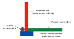 illustration of foundation with exterior drainage