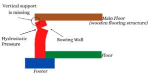 illustration of wall bowing near the top