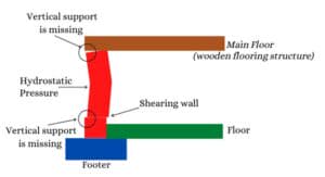 illustration of shearing wall