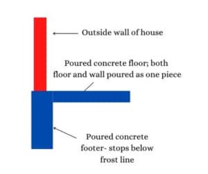 diagram of a monolithic slab foundation