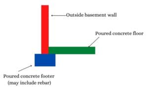 diagram of a typical slab